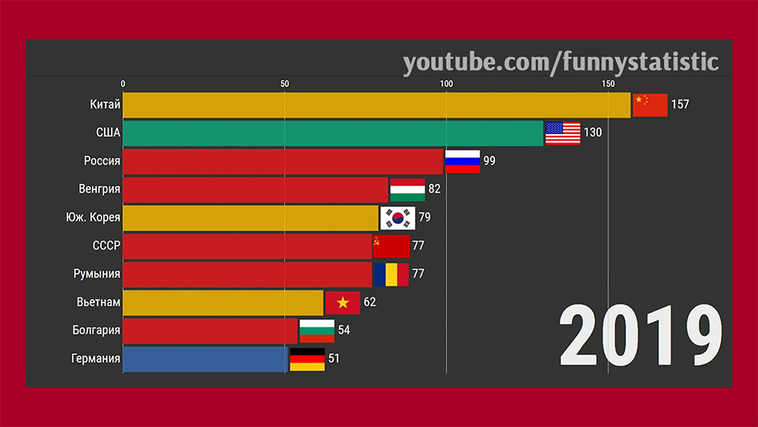 Скриншот статистики по олимпиадам с Youtube канала funnystatistics